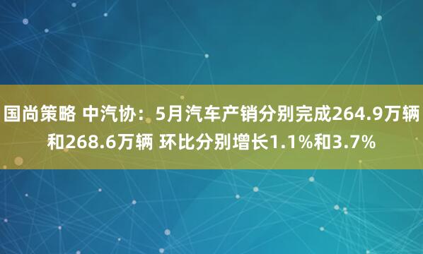 国尚策略 中汽协：5月汽车产销分别完成264.9万辆和268.6万辆 环比分别增长1.1%和3.7%